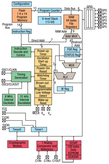 The PIC12F636 is built around Microchip's 8-bit PIC processor core PIC12F636